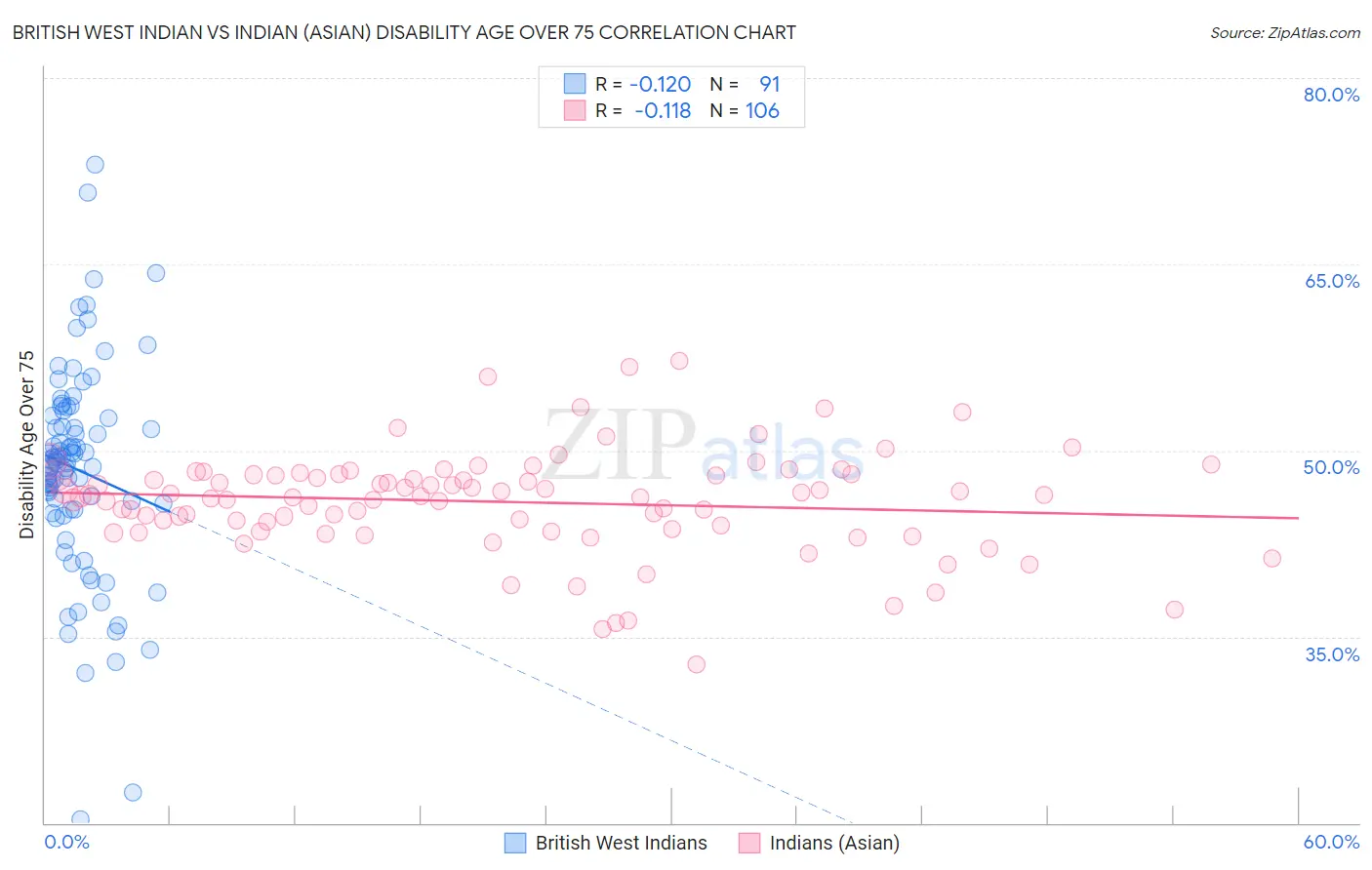 British West Indian vs Indian (Asian) Disability Age Over 75