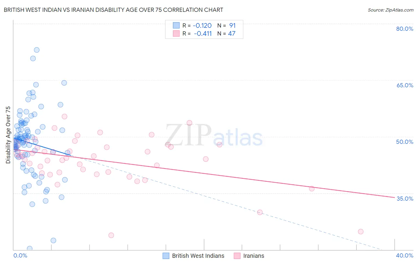 British West Indian vs Iranian Disability Age Over 75
