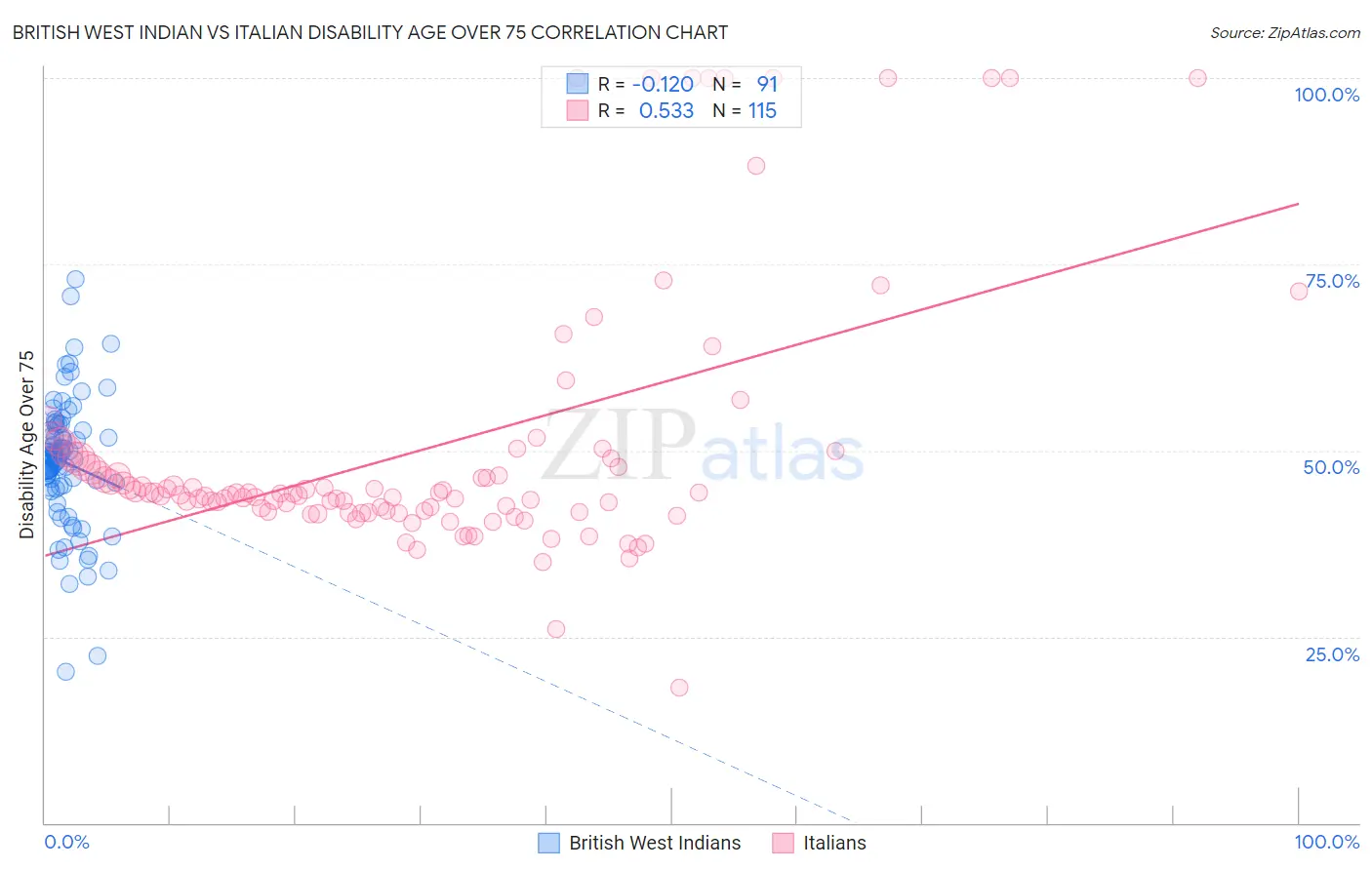 British West Indian vs Italian Disability Age Over 75