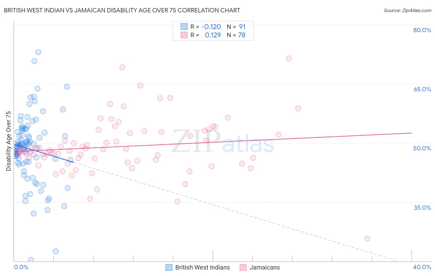 British West Indian vs Jamaican Disability Age Over 75