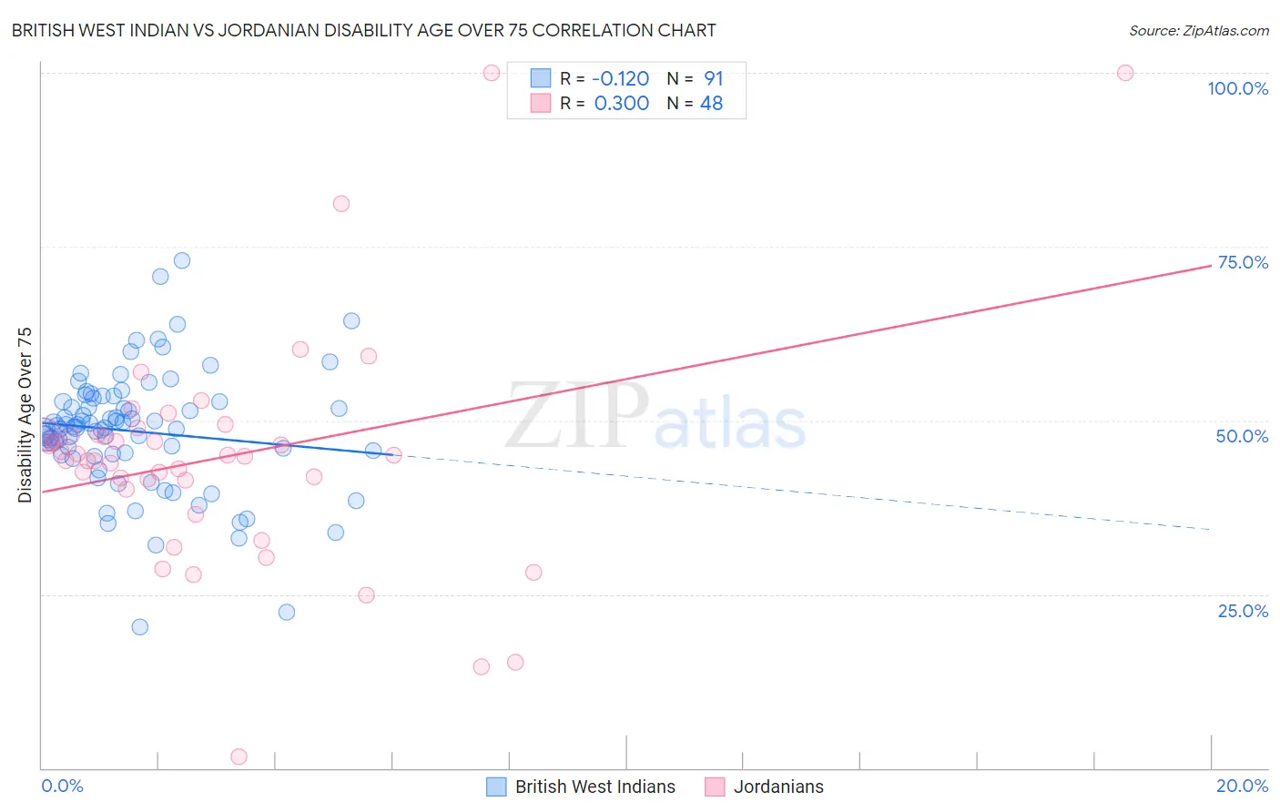 British West Indian vs Jordanian Disability Age Over 75