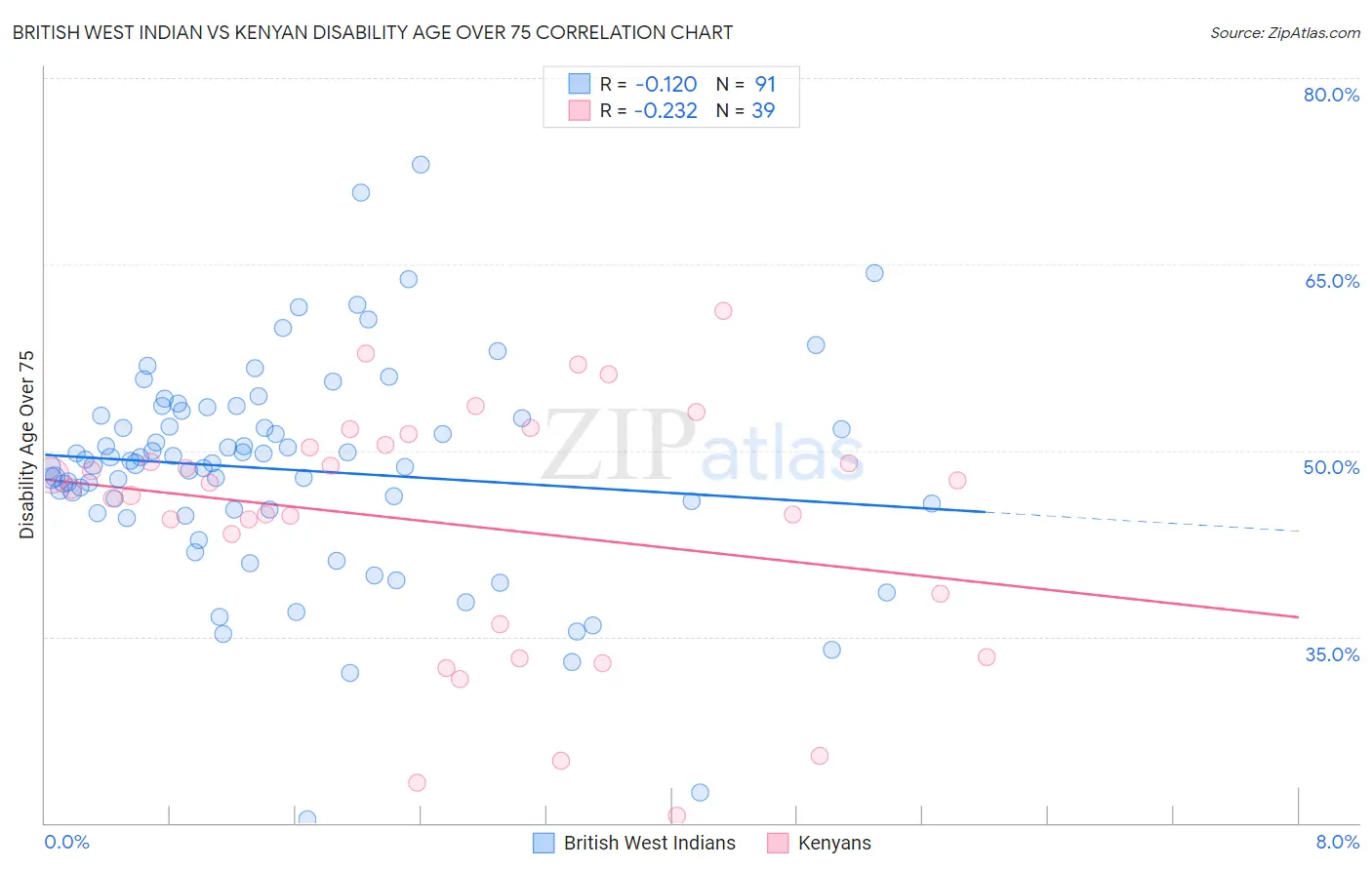 British West Indian vs Kenyan Disability Age Over 75