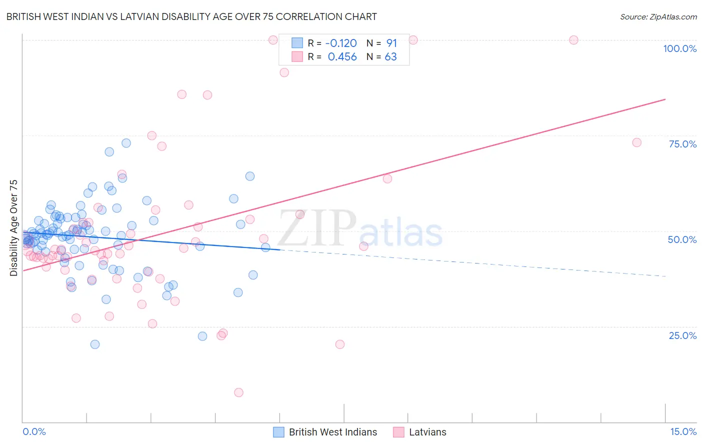 British West Indian vs Latvian Disability Age Over 75