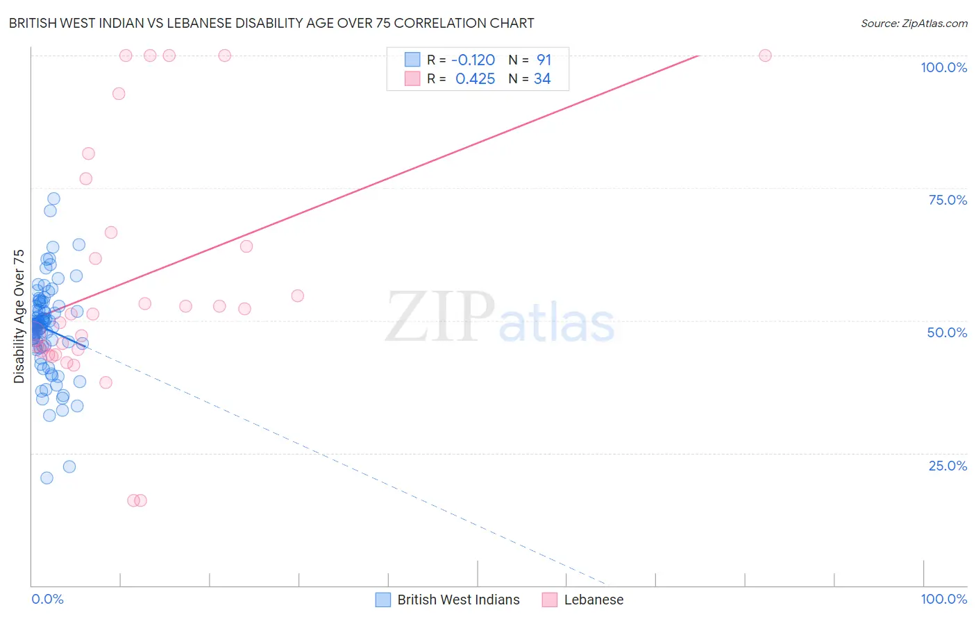 British West Indian vs Lebanese Disability Age Over 75