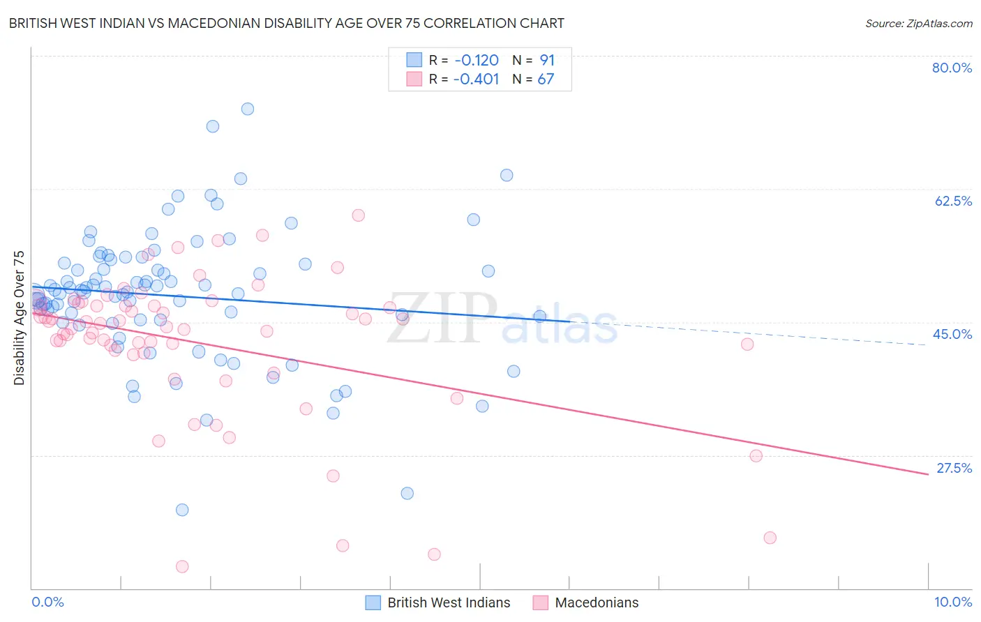 British West Indian vs Macedonian Disability Age Over 75