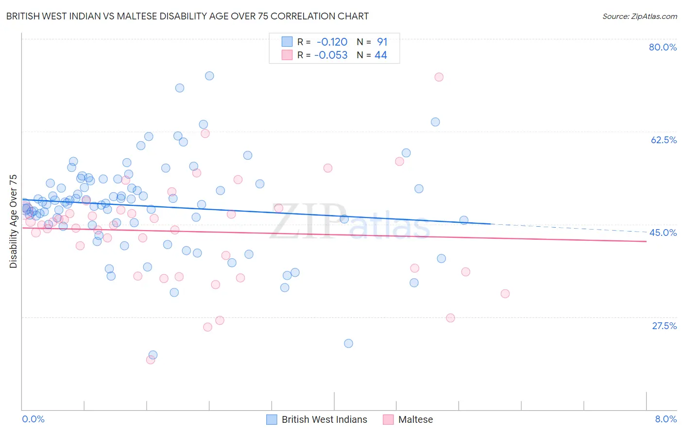 British West Indian vs Maltese Disability Age Over 75