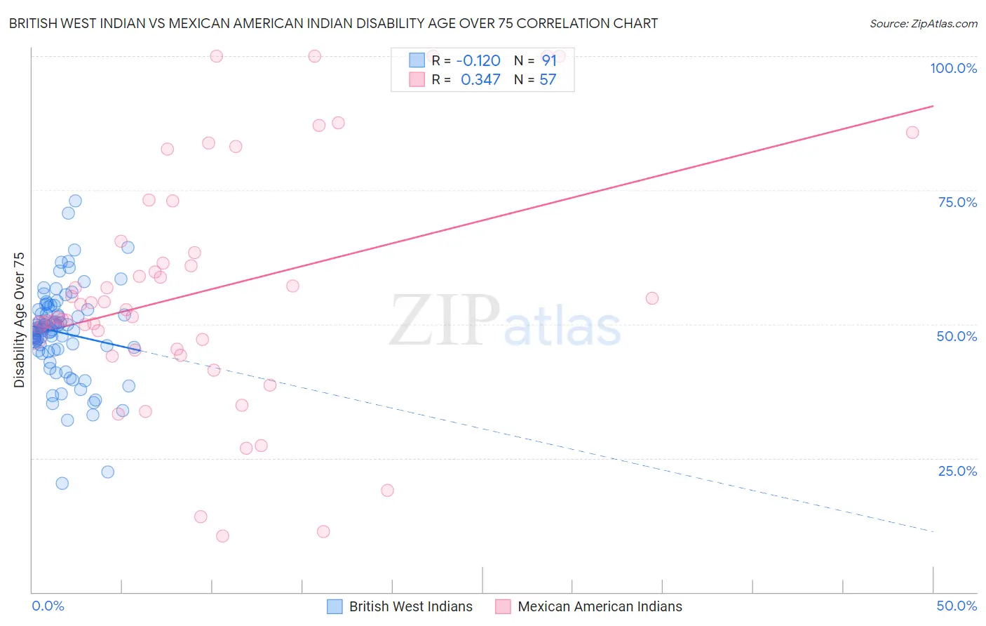 British West Indian vs Mexican American Indian Disability Age Over 75