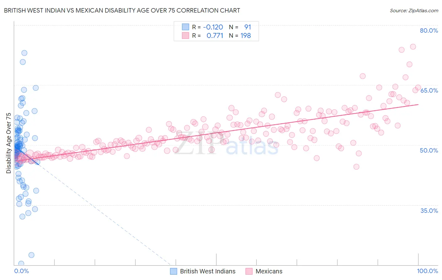 British West Indian vs Mexican Disability Age Over 75