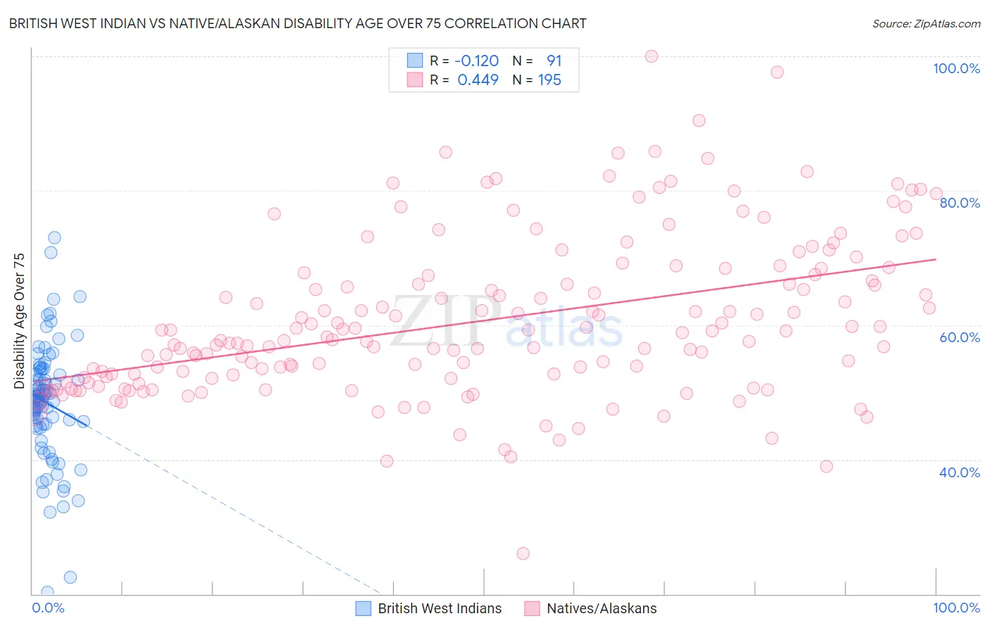 British West Indian vs Native/Alaskan Disability Age Over 75