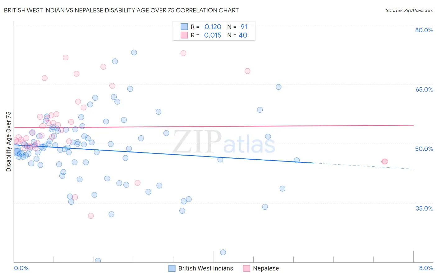 British West Indian vs Nepalese Disability Age Over 75