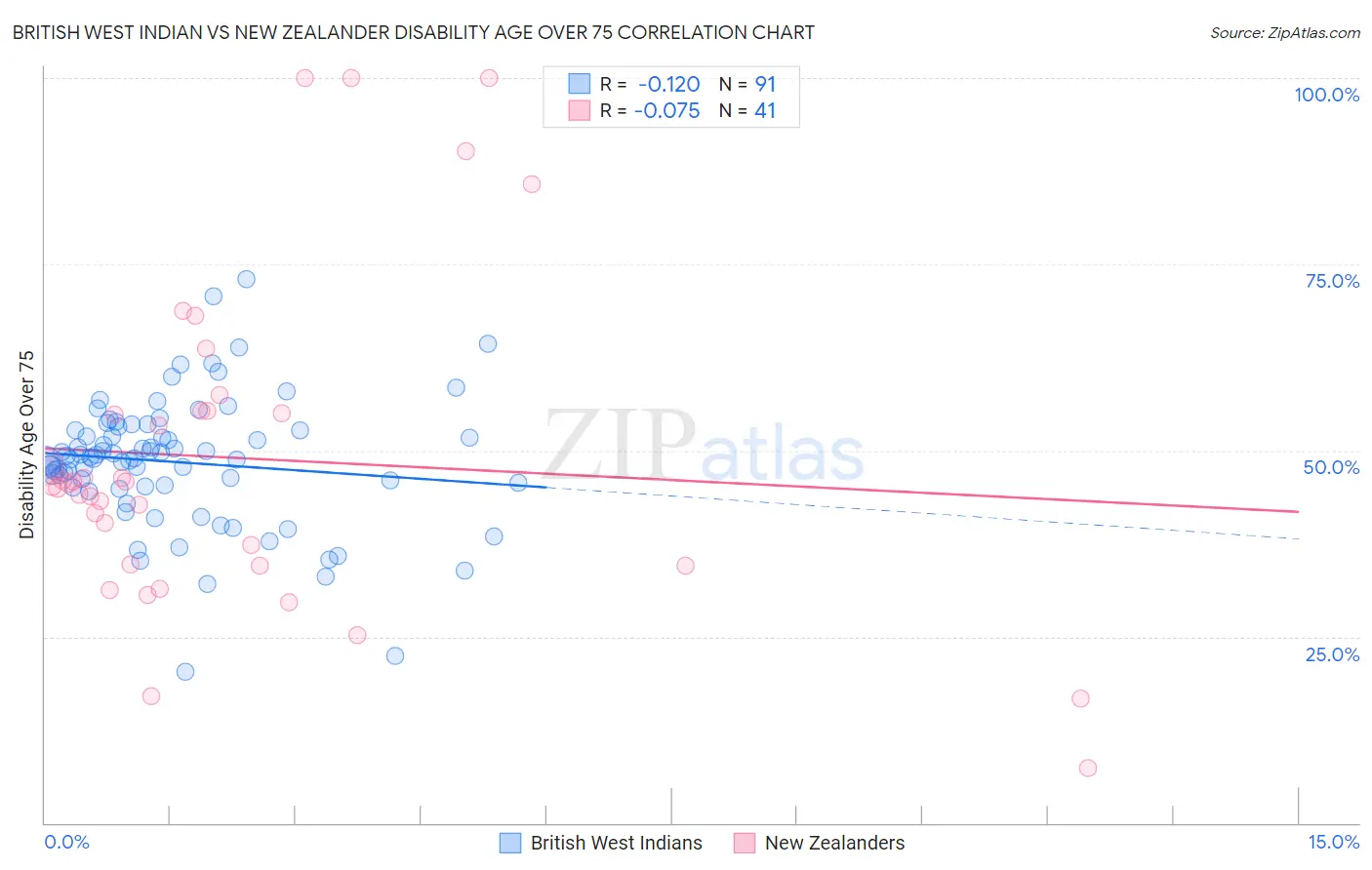 British West Indian vs New Zealander Disability Age Over 75