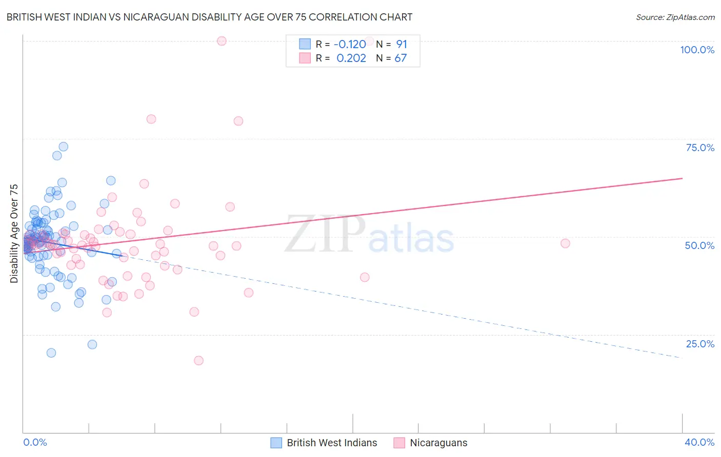 British West Indian vs Nicaraguan Disability Age Over 75