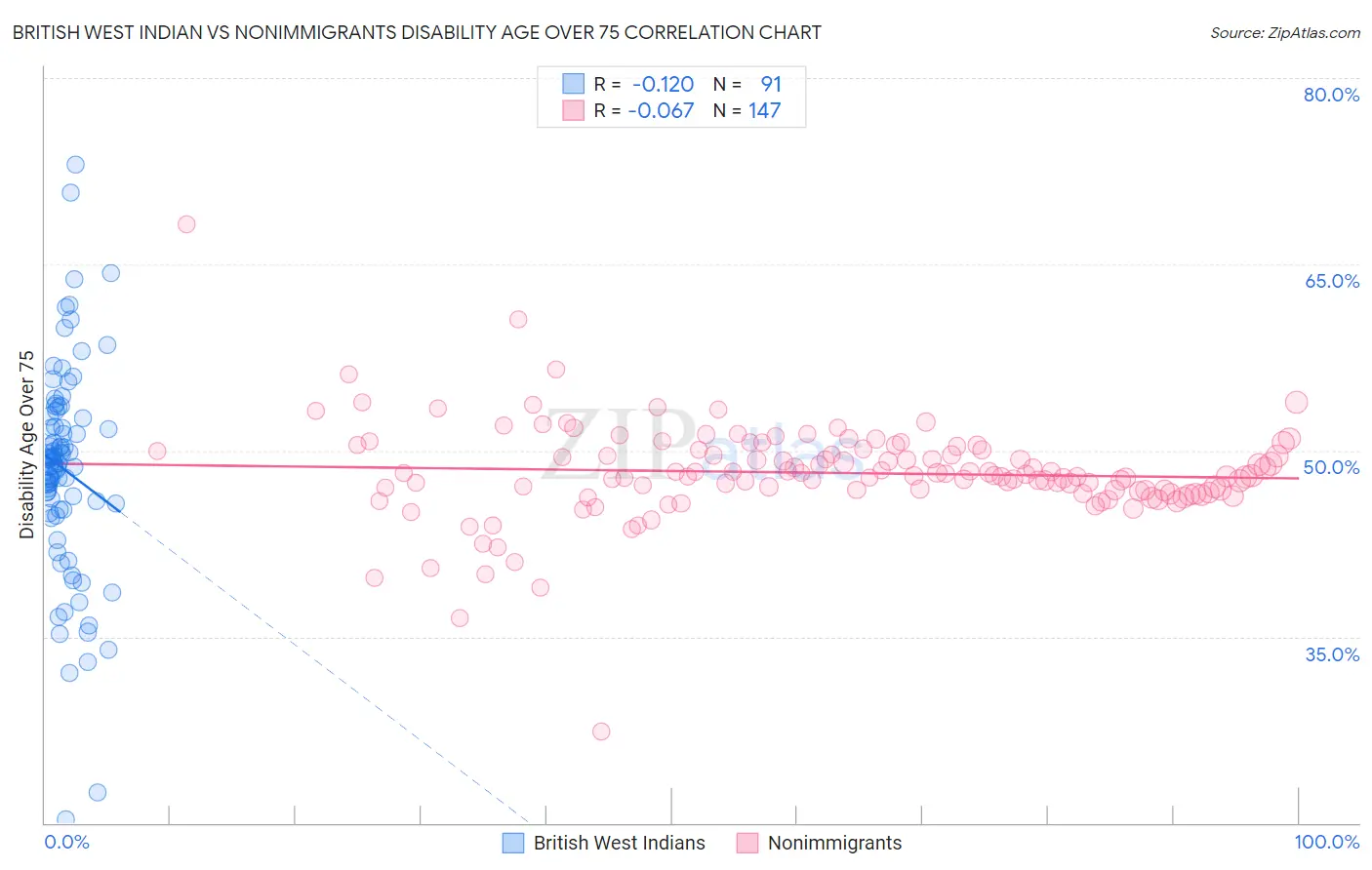 British West Indian vs Nonimmigrants Disability Age Over 75