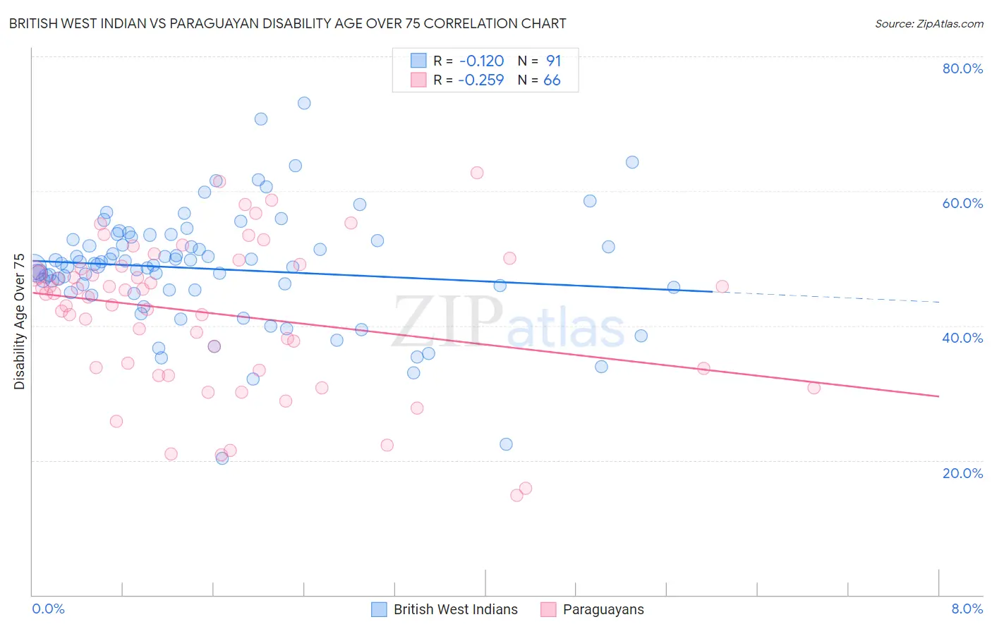 British West Indian vs Paraguayan Disability Age Over 75