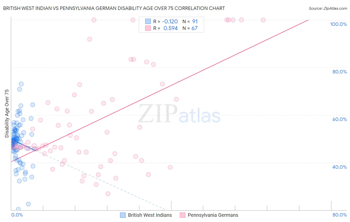 British West Indian vs Pennsylvania German Disability Age Over 75