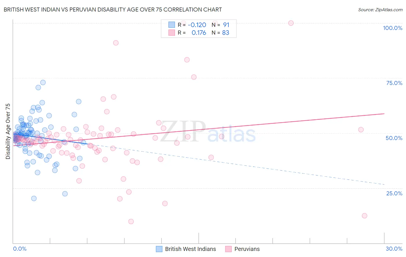 British West Indian vs Peruvian Disability Age Over 75