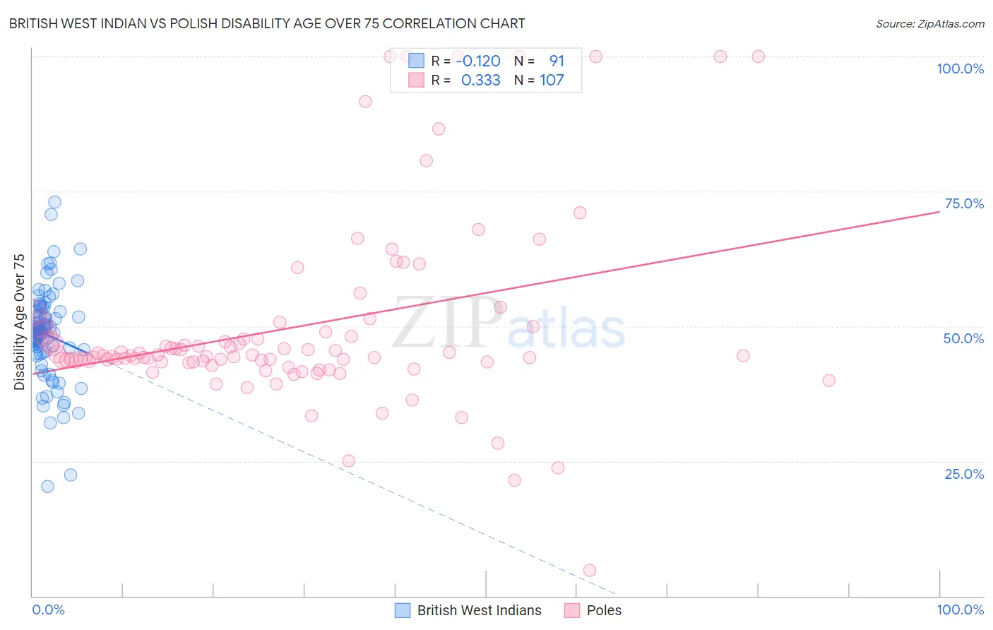 British West Indian vs Polish Disability Age Over 75