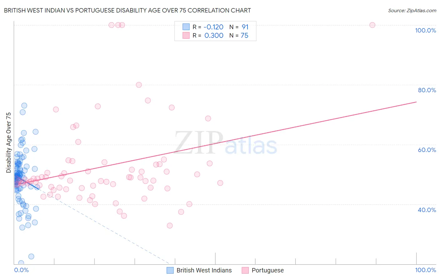 British West Indian vs Portuguese Disability Age Over 75