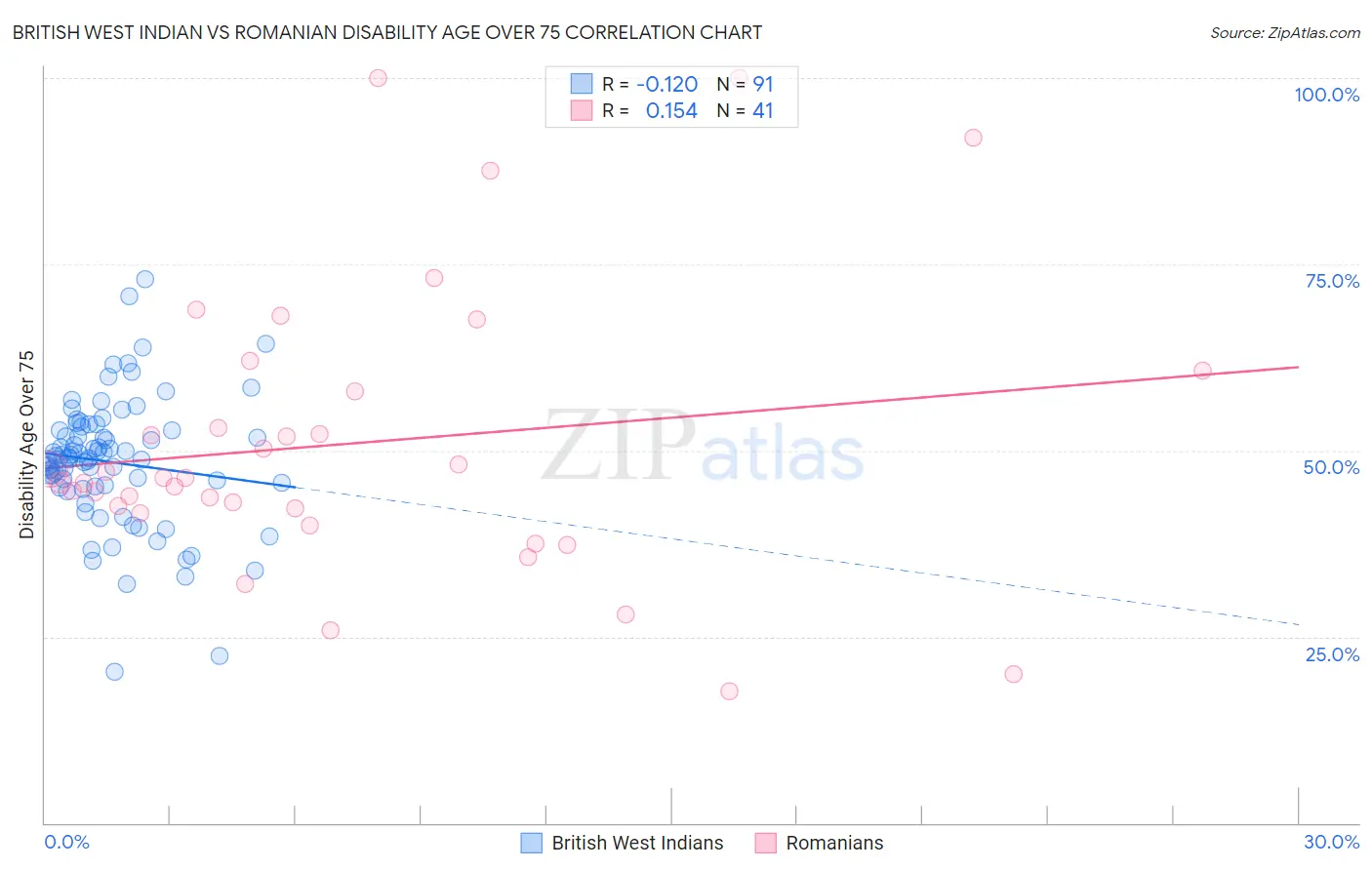 British West Indian vs Romanian Disability Age Over 75