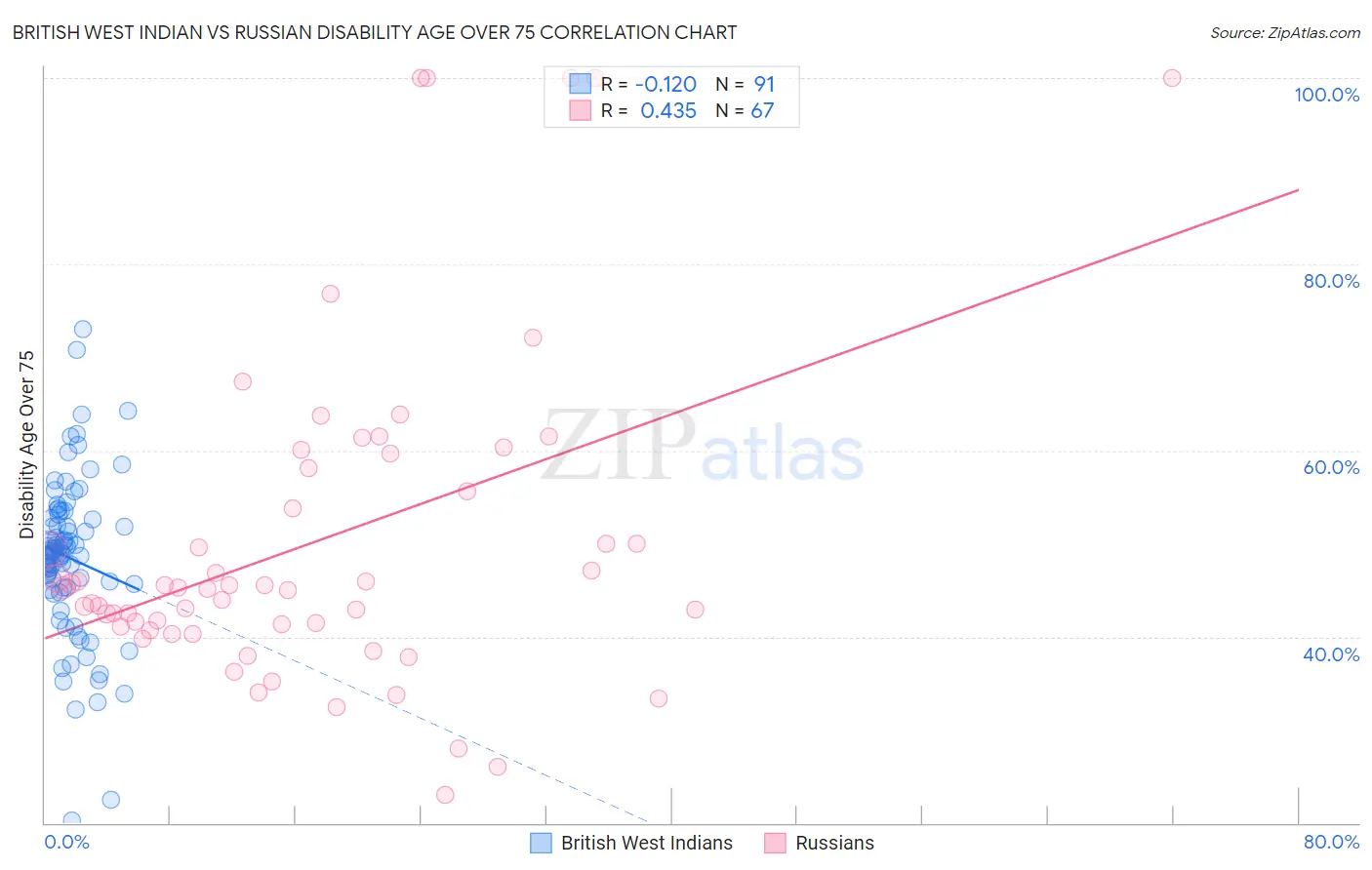 British West Indian vs Russian Disability Age Over 75