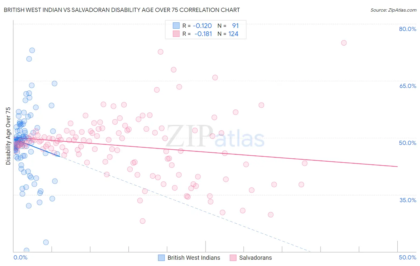 British West Indian vs Salvadoran Disability Age Over 75