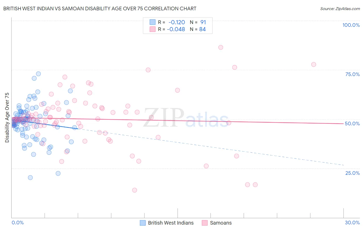 British West Indian vs Samoan Disability Age Over 75