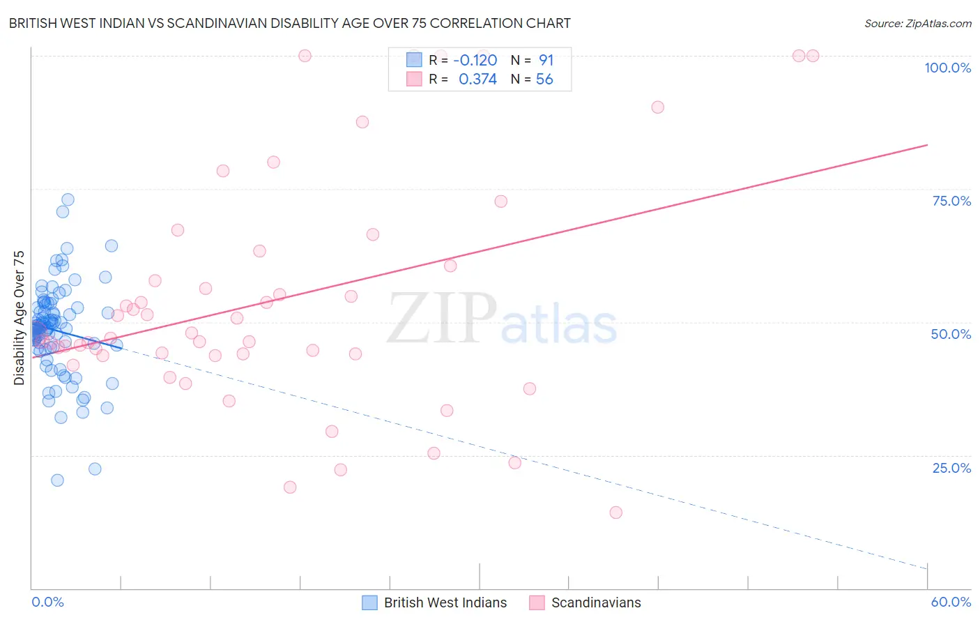 British West Indian vs Scandinavian Disability Age Over 75