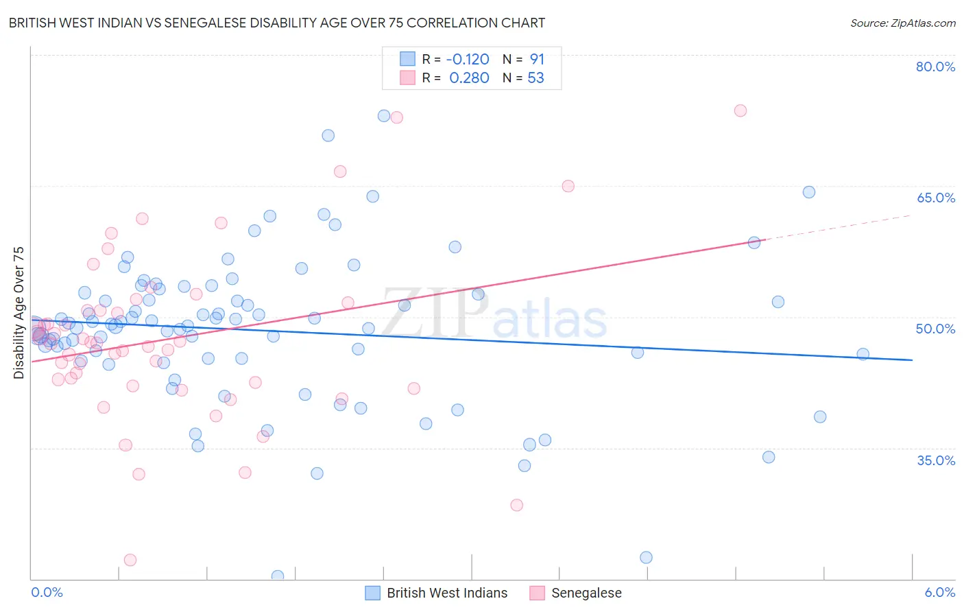 British West Indian vs Senegalese Disability Age Over 75