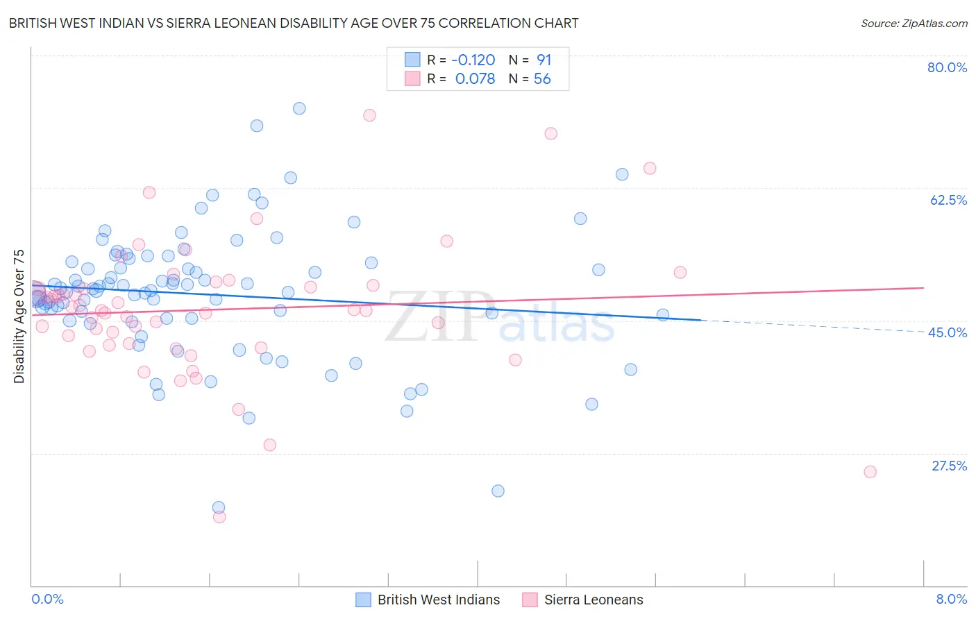 British West Indian vs Sierra Leonean Disability Age Over 75