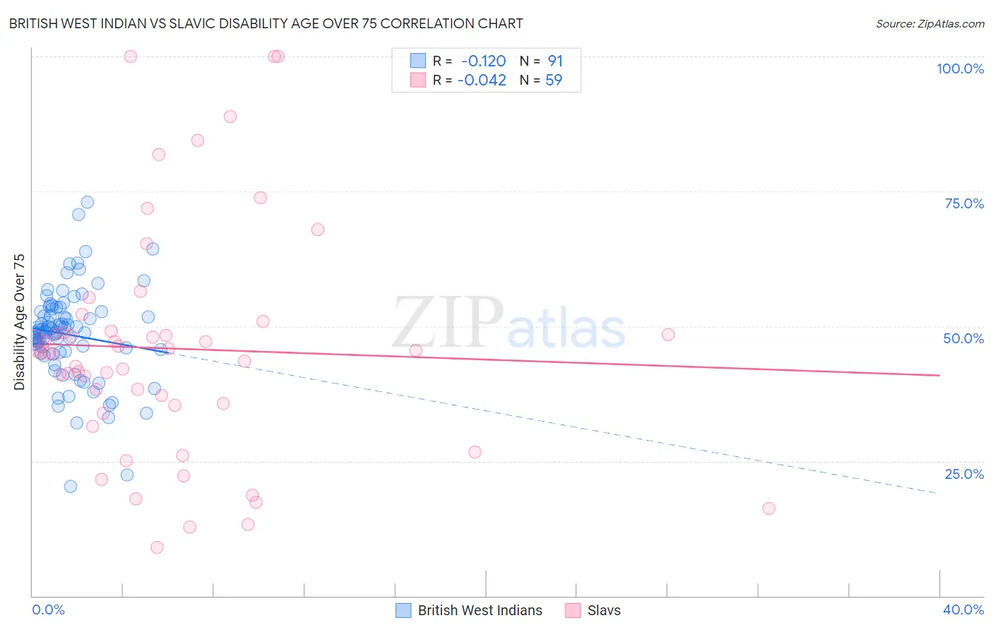 British West Indian vs Slavic Disability Age Over 75