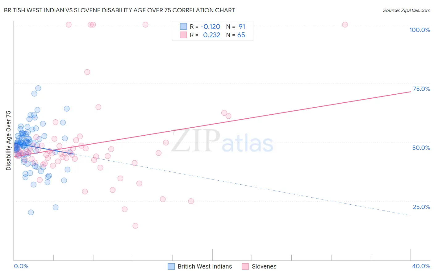 British West Indian vs Slovene Disability Age Over 75