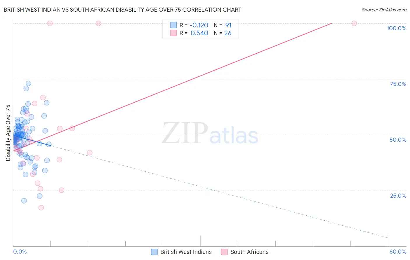 British West Indian vs South African Disability Age Over 75