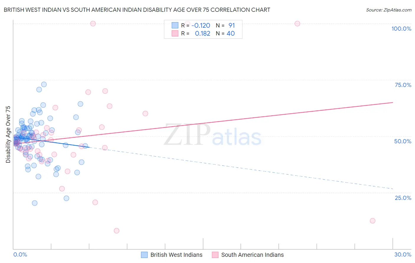 British West Indian vs South American Indian Disability Age Over 75