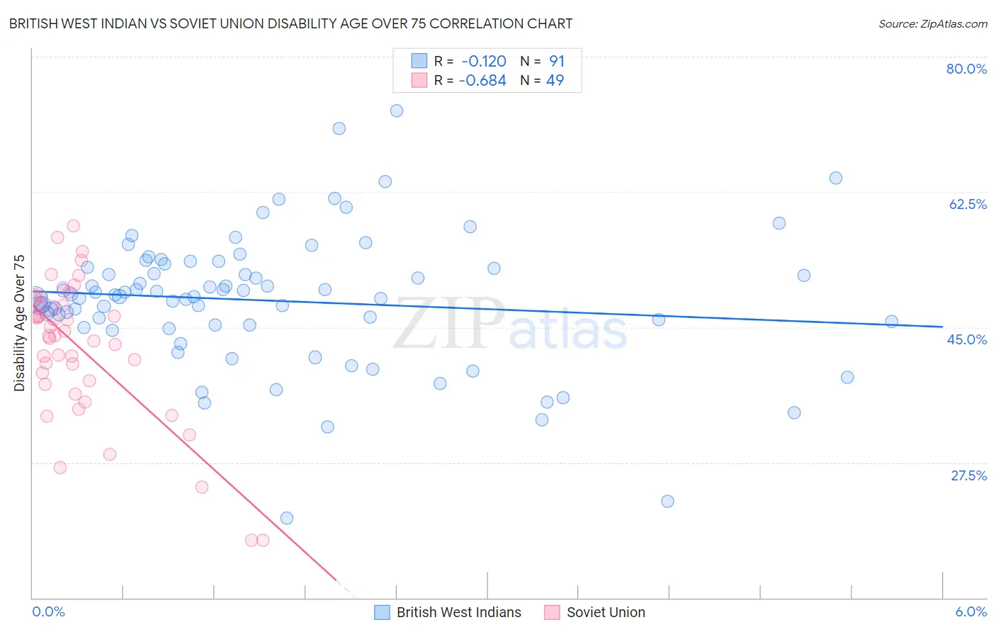 British West Indian vs Soviet Union Disability Age Over 75