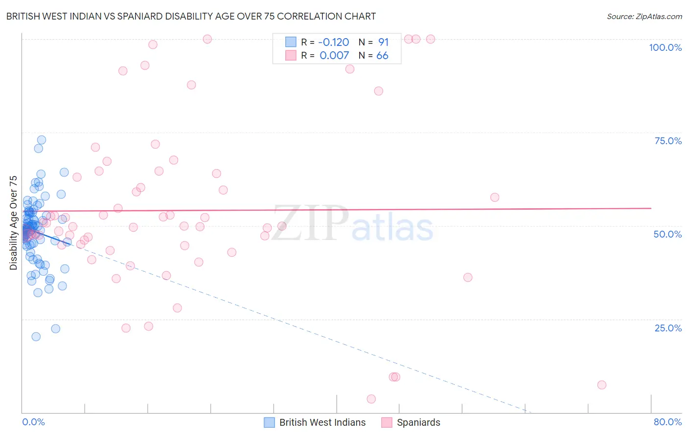 British West Indian vs Spaniard Disability Age Over 75
