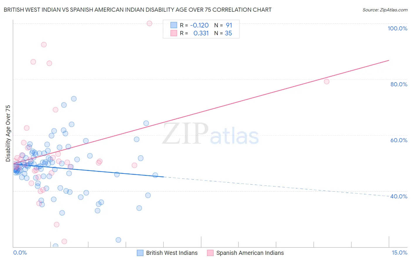 British West Indian vs Spanish American Indian Disability Age Over 75
