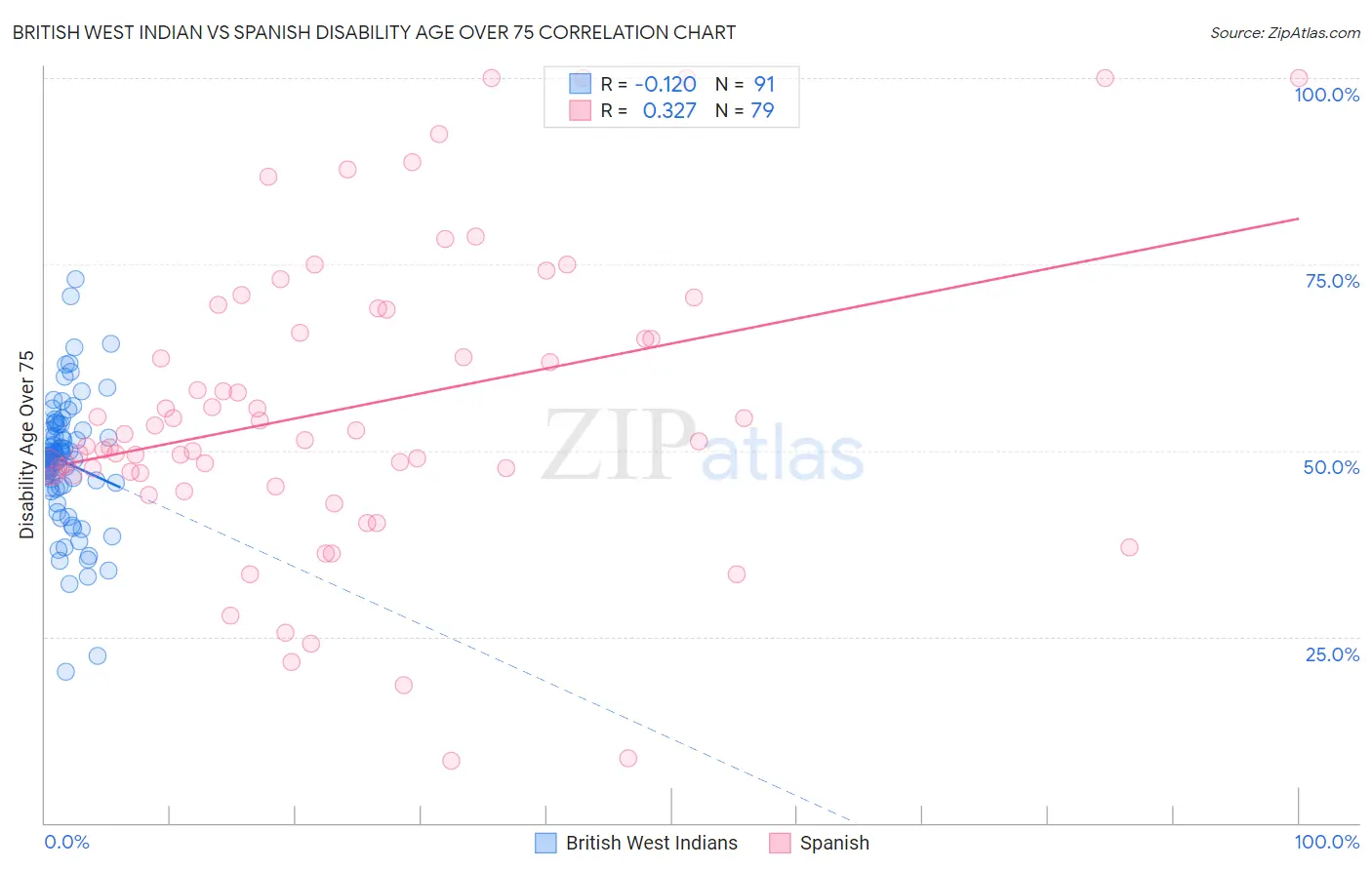 British West Indian vs Spanish Disability Age Over 75