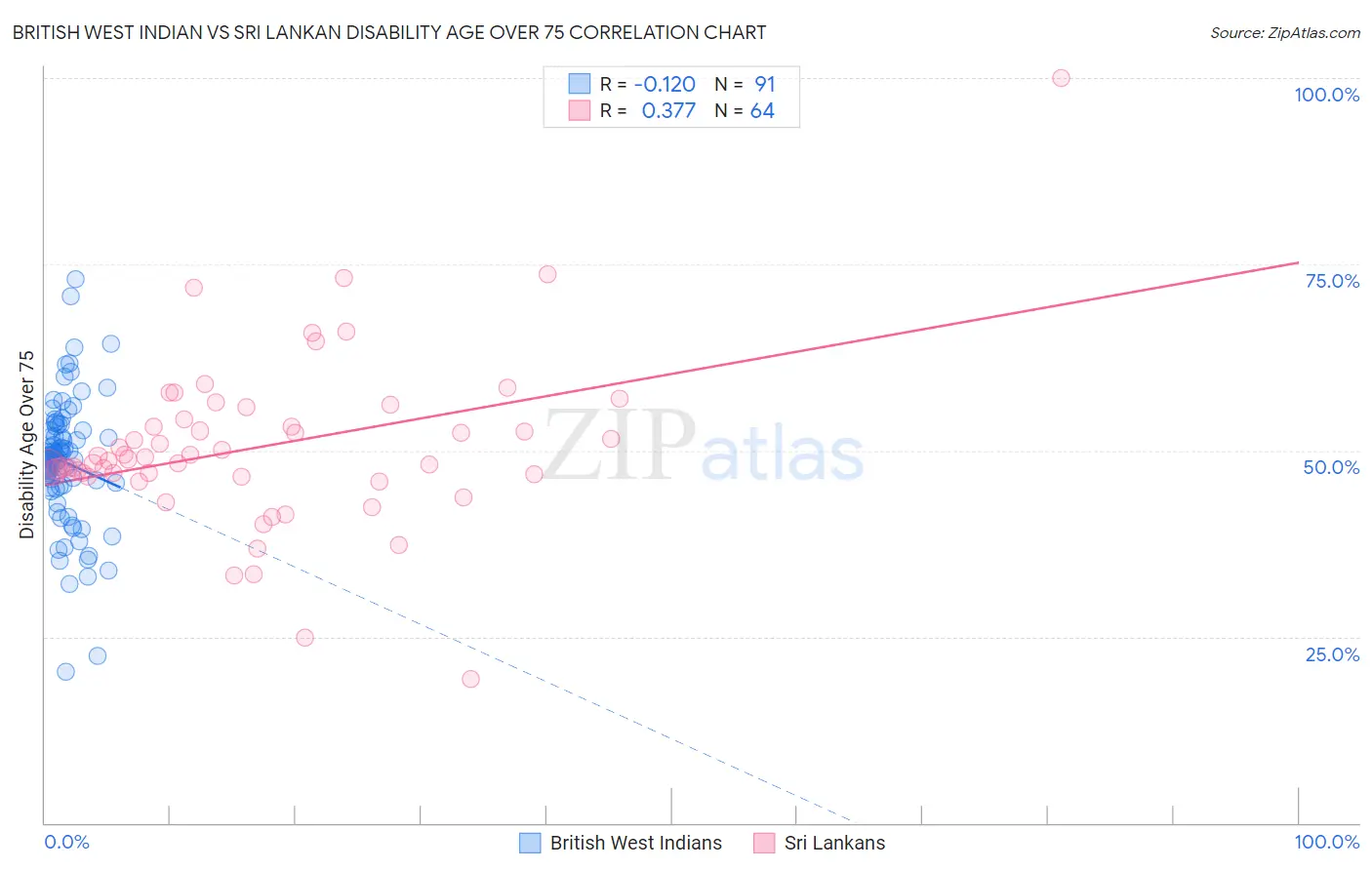 British West Indian vs Sri Lankan Disability Age Over 75