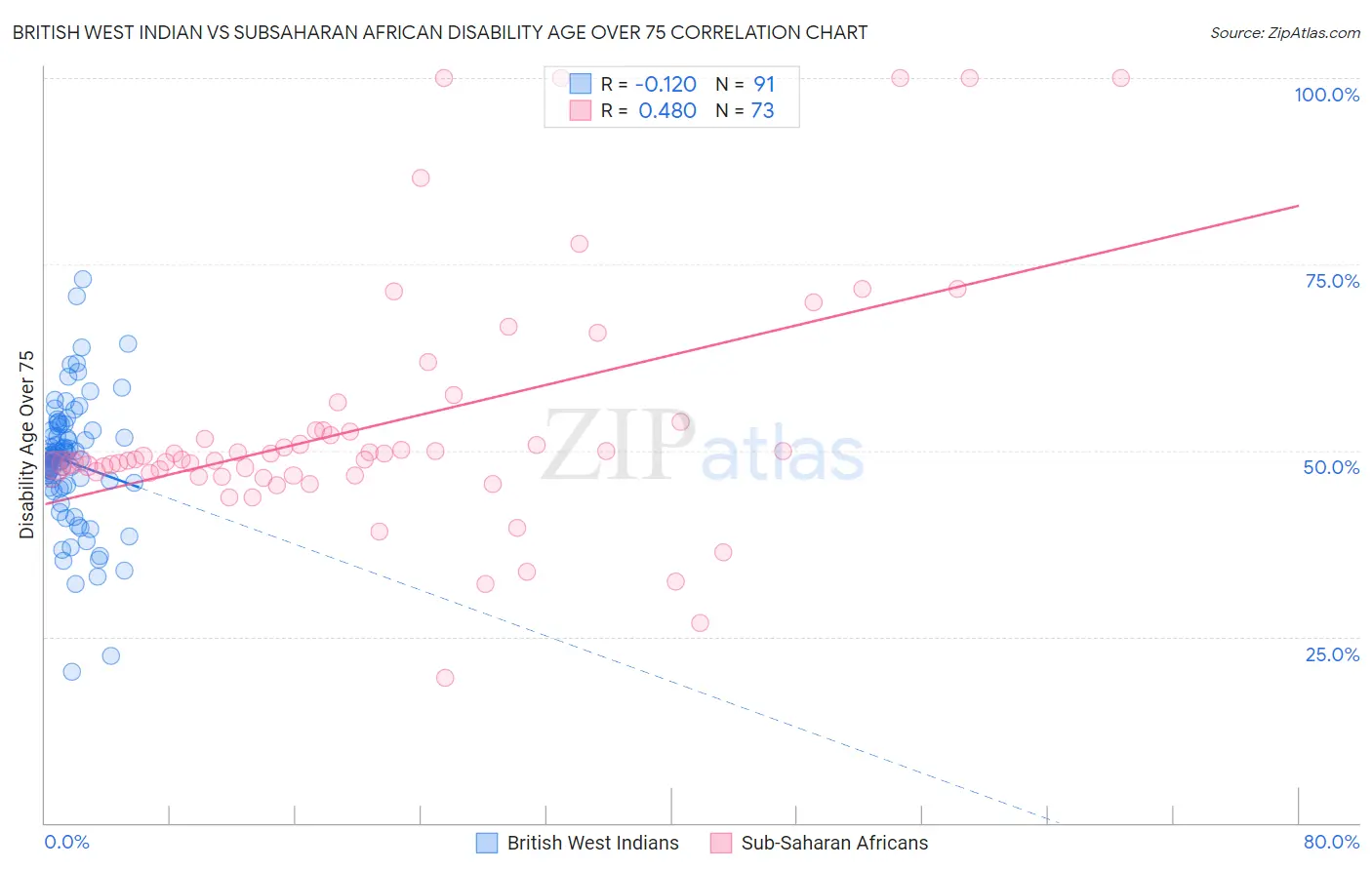 British West Indian vs Subsaharan African Disability Age Over 75