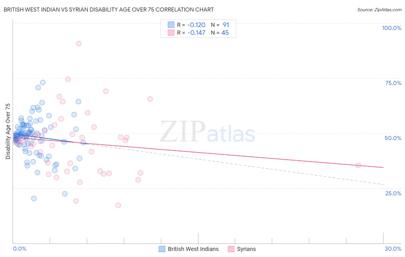 British West Indian vs Syrian Disability Age Over 75