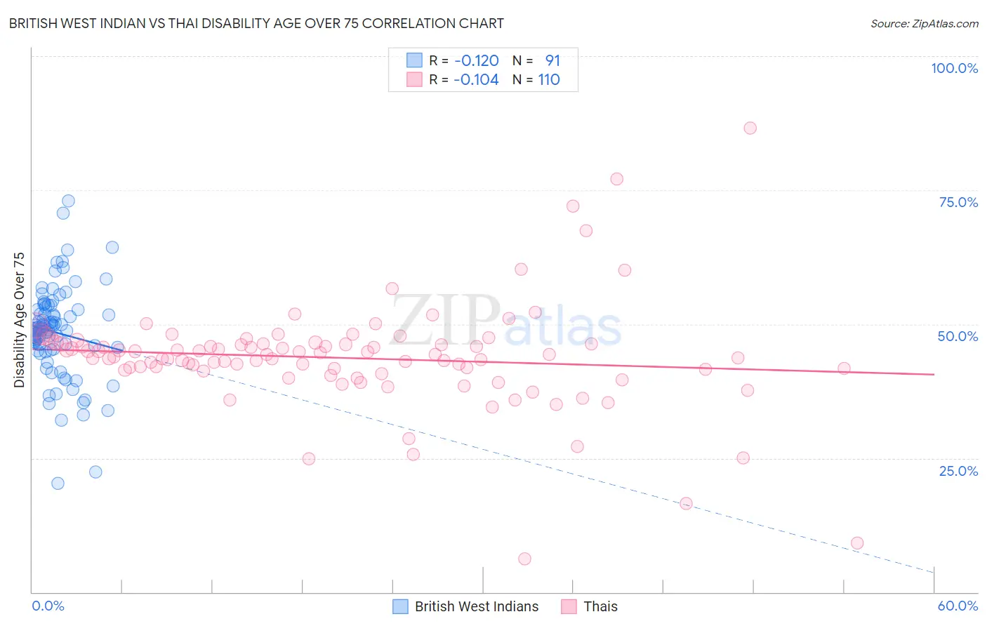 British West Indian vs Thai Disability Age Over 75