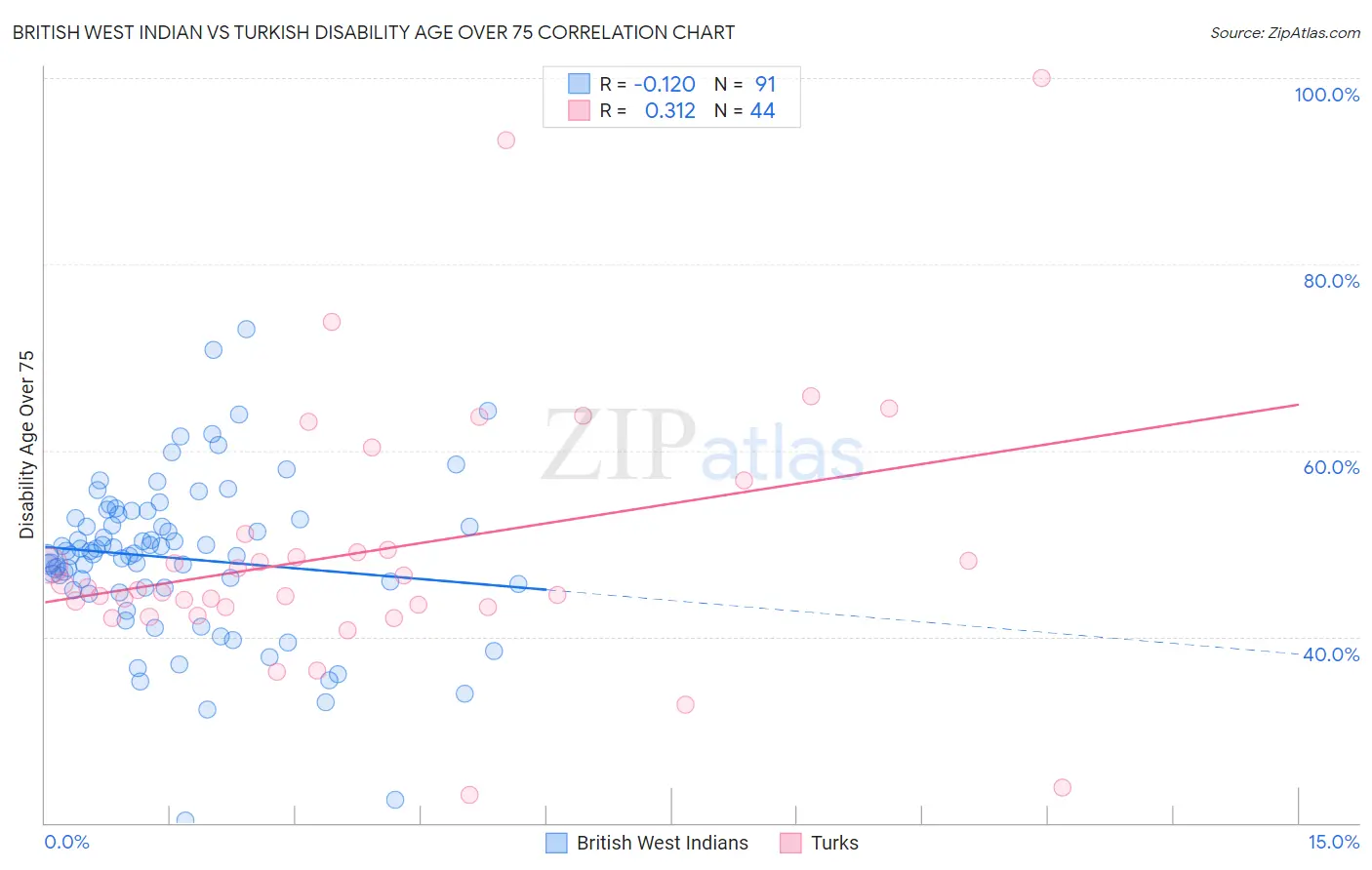British West Indian vs Turkish Disability Age Over 75