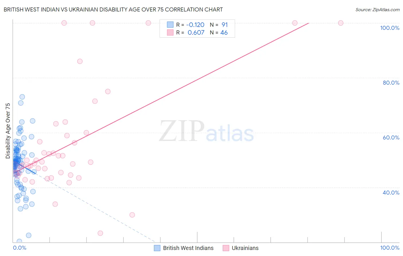 British West Indian vs Ukrainian Disability Age Over 75