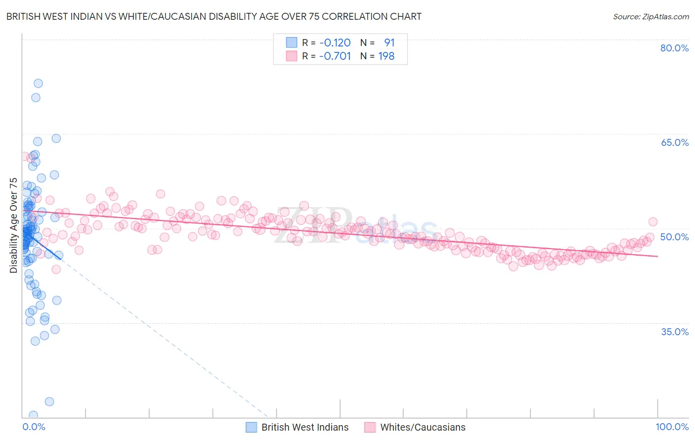 British West Indian vs White/Caucasian Disability Age Over 75