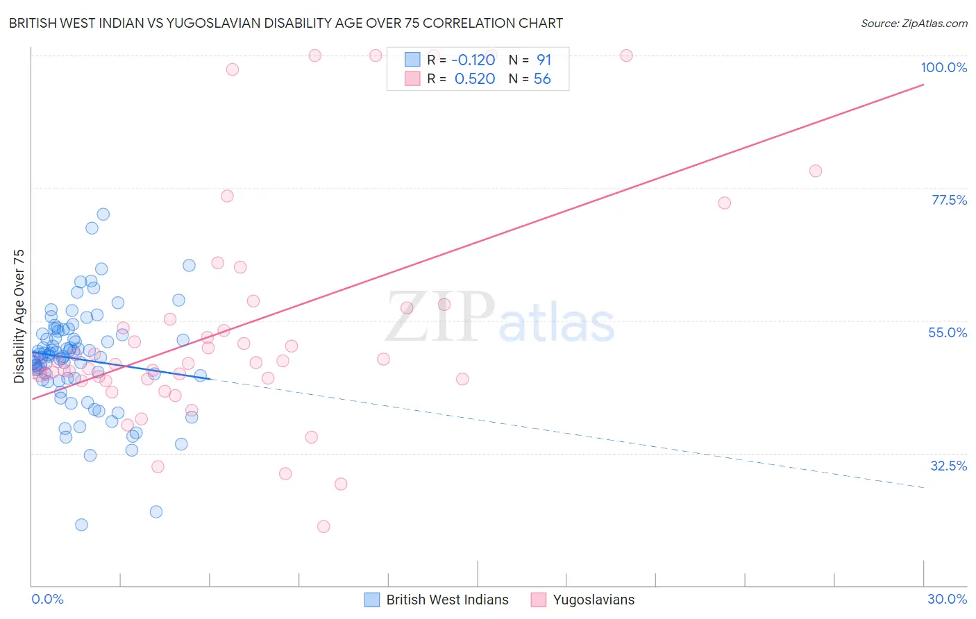 British West Indian vs Yugoslavian Disability Age Over 75