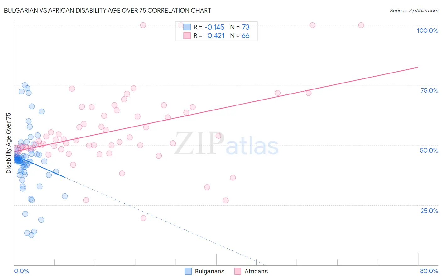 Bulgarian vs African Disability Age Over 75