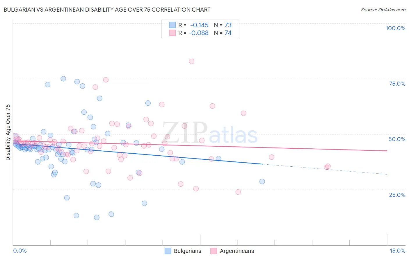 Bulgarian vs Argentinean Disability Age Over 75