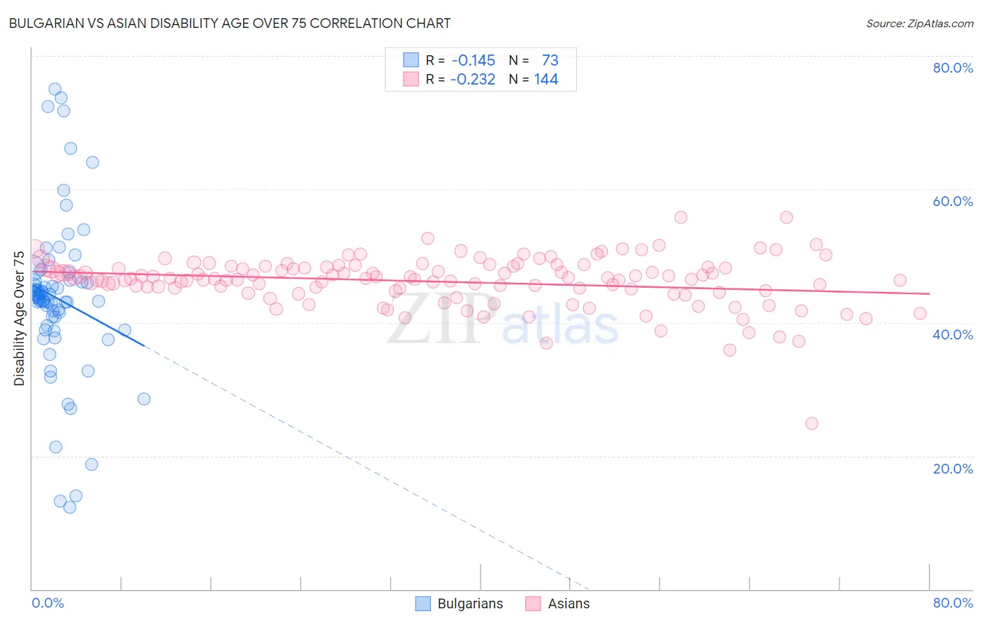 Bulgarian vs Asian Disability Age Over 75