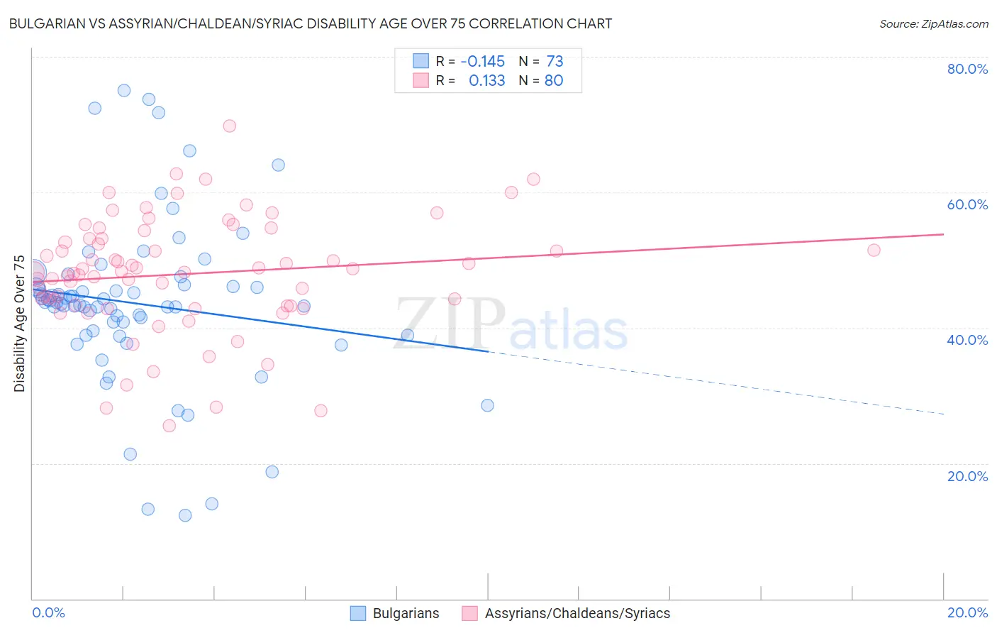 Bulgarian vs Assyrian/Chaldean/Syriac Disability Age Over 75