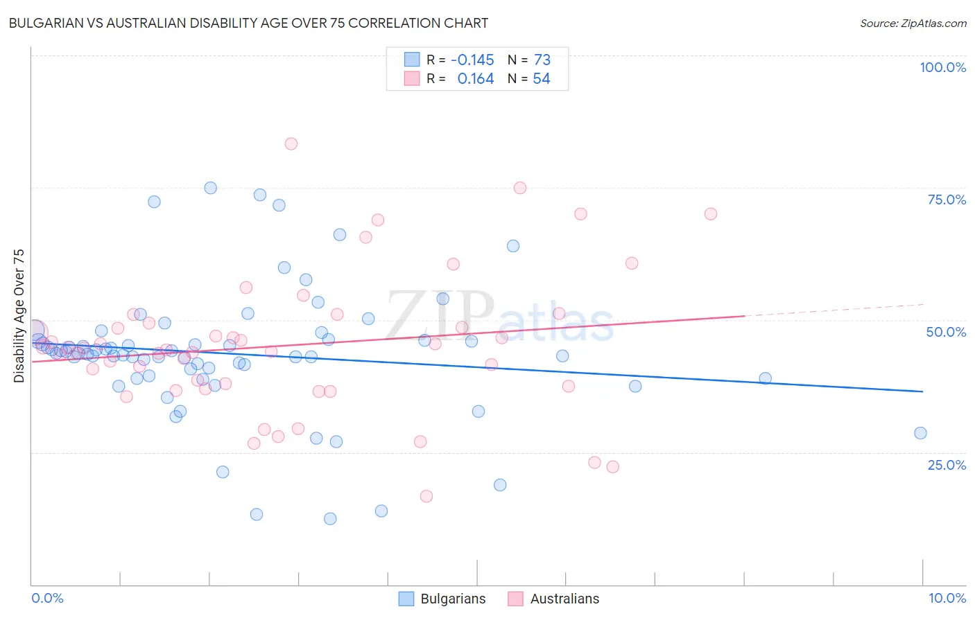 Bulgarian vs Australian Disability Age Over 75